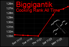 Total Graph of Biggigantik