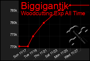 Total Graph of Biggigantik