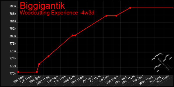 Last 31 Days Graph of Biggigantik