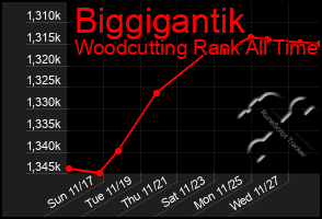 Total Graph of Biggigantik