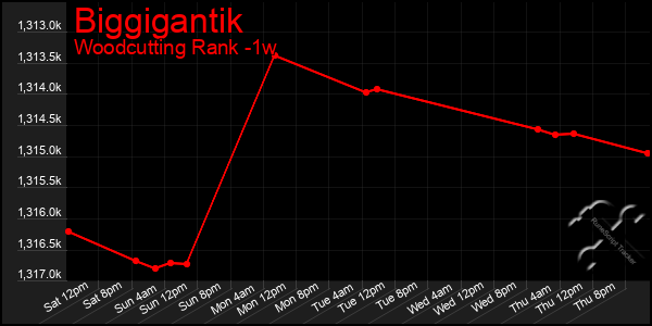 Last 7 Days Graph of Biggigantik