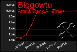 Total Graph of Biggowtu