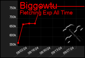 Total Graph of Biggowtu