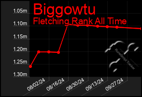 Total Graph of Biggowtu