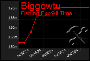 Total Graph of Biggowtu