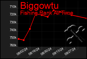 Total Graph of Biggowtu