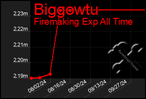 Total Graph of Biggowtu