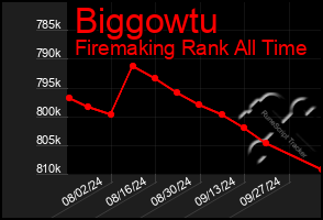 Total Graph of Biggowtu