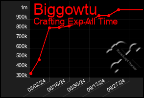 Total Graph of Biggowtu