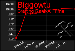 Total Graph of Biggowtu