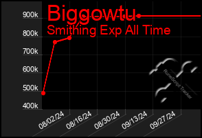 Total Graph of Biggowtu