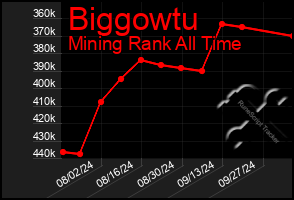 Total Graph of Biggowtu