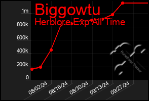 Total Graph of Biggowtu