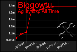 Total Graph of Biggowtu