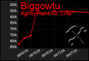 Total Graph of Biggowtu