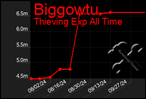 Total Graph of Biggowtu