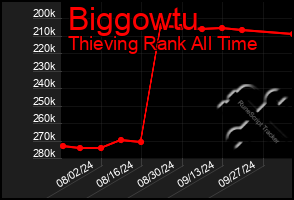 Total Graph of Biggowtu