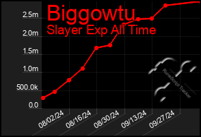 Total Graph of Biggowtu