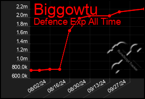 Total Graph of Biggowtu