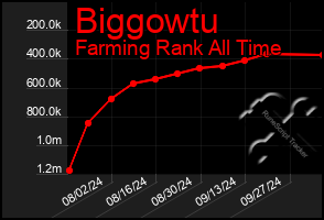 Total Graph of Biggowtu