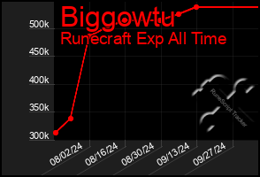 Total Graph of Biggowtu