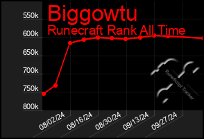 Total Graph of Biggowtu