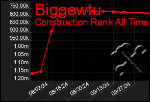 Total Graph of Biggowtu