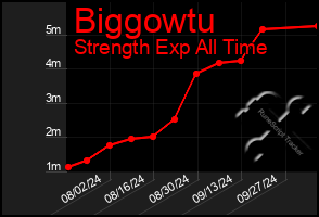 Total Graph of Biggowtu