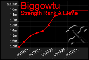 Total Graph of Biggowtu