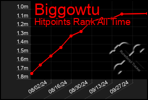 Total Graph of Biggowtu