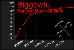 Total Graph of Biggowtu