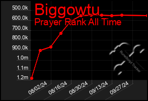 Total Graph of Biggowtu