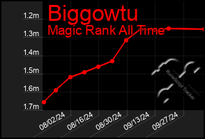 Total Graph of Biggowtu