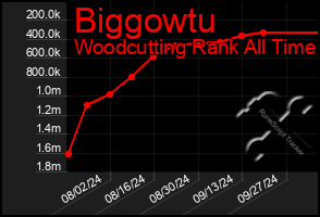 Total Graph of Biggowtu