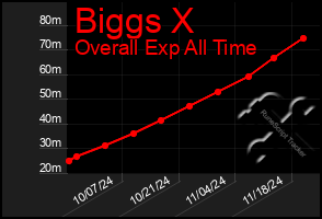 Total Graph of Biggs X