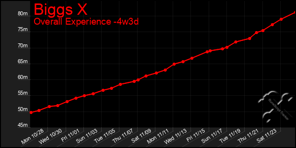 Last 31 Days Graph of Biggs X