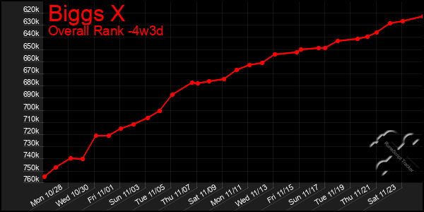 Last 31 Days Graph of Biggs X