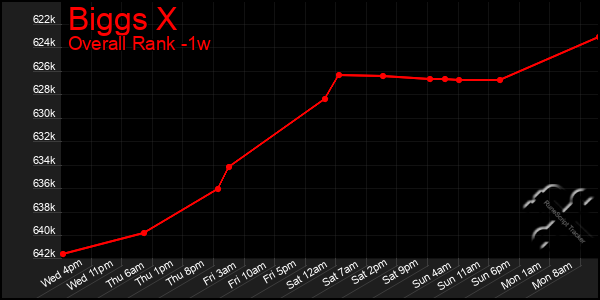 Last 7 Days Graph of Biggs X