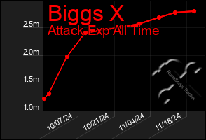 Total Graph of Biggs X