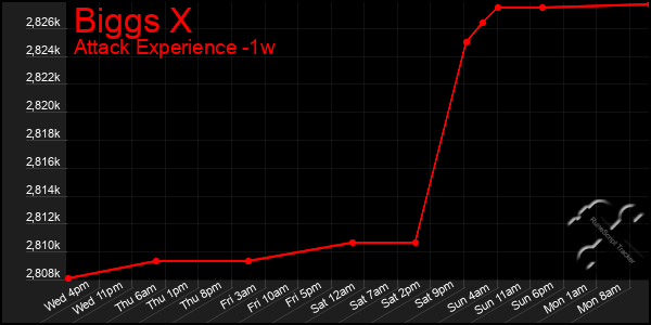 Last 7 Days Graph of Biggs X