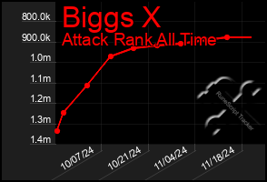 Total Graph of Biggs X