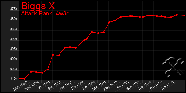 Last 31 Days Graph of Biggs X