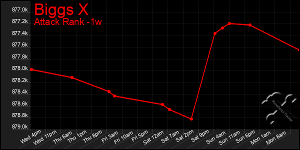 Last 7 Days Graph of Biggs X