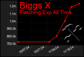 Total Graph of Biggs X