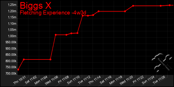 Last 31 Days Graph of Biggs X