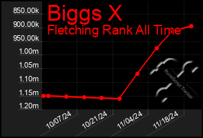 Total Graph of Biggs X