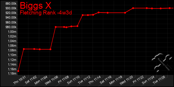 Last 31 Days Graph of Biggs X