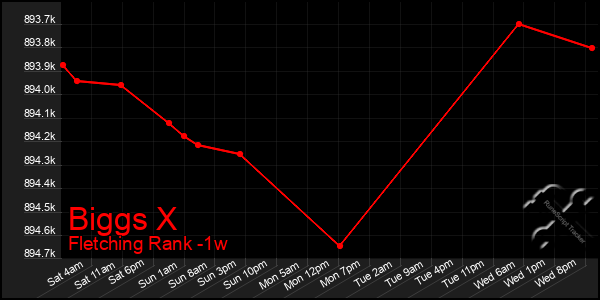 Last 7 Days Graph of Biggs X