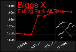 Total Graph of Biggs X