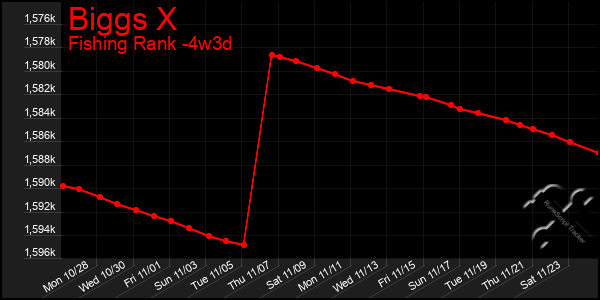 Last 31 Days Graph of Biggs X